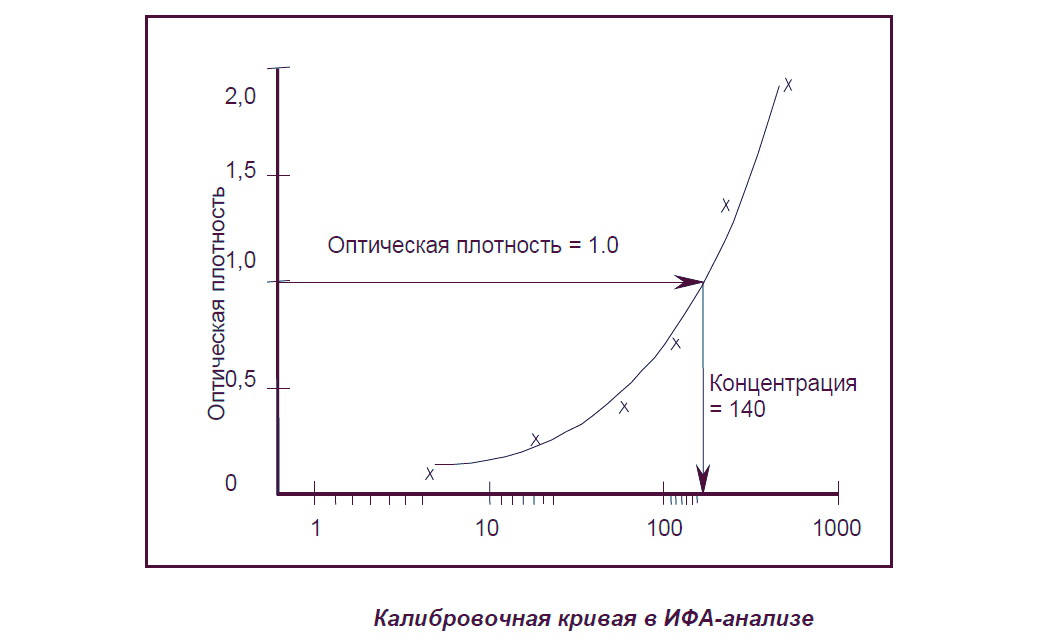Изменение оптической плотности. Калибровочная кривая ИФА. Оптическая плотность график. Оптическая плотность ИФА. Метод калибровочных кривых.